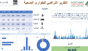 Read more about the article وزارة الصحة تنشر التقرير التراكمي للطوارئ الصحية