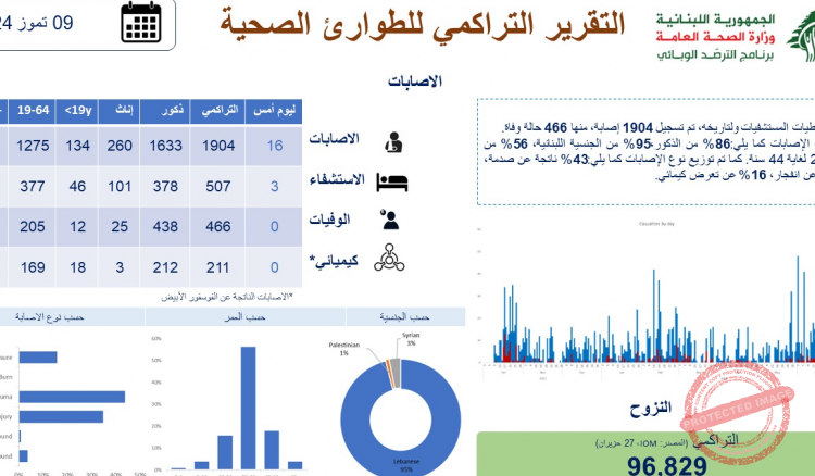 Read more about the article وزارة الصحة تنشر التقرير التراكمي للطوارئ الصحية