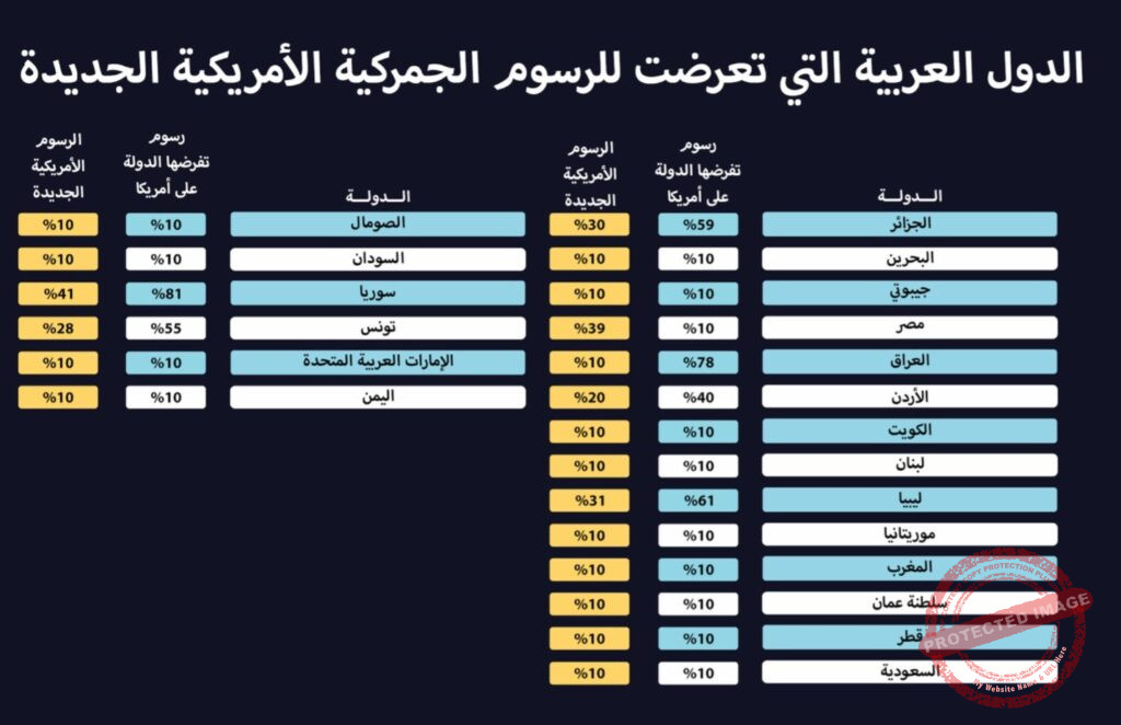 You are currently viewing بالأرقام : رسوم جمركية شملت 18 دولة عربية